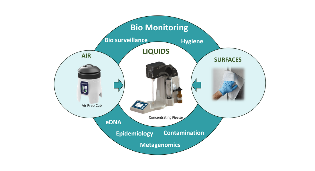 Comprehensive Biomonitoring: Exponential Concentration of Microbes from Air, Surfaces, and Liquids