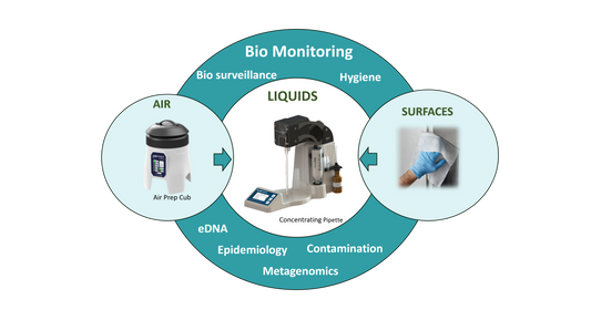 Comprehensive Biomonitoring: Exponential Concentration of Microbes from Air, Surfaces, and Liquids